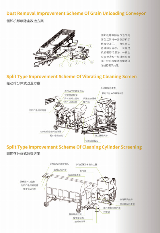 Grain warehousing machinery equipment environmental renovation plan pictures
